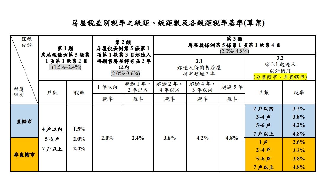 ▲▼ 財政部預告「全國單一自住房屋現值一定金額基準與房屋稅差別稅率之級距、級距數及各級距稅率基準」草案。（圖／財政部提供）