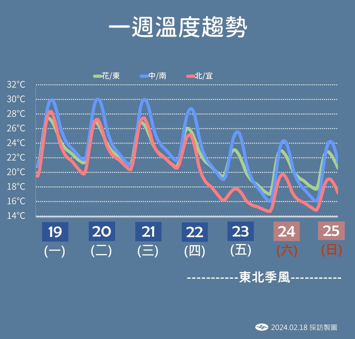 ▲▼周一到周三天氣穩定，周四起鋒面通過與東北季風增強。（圖／氣象署提供）