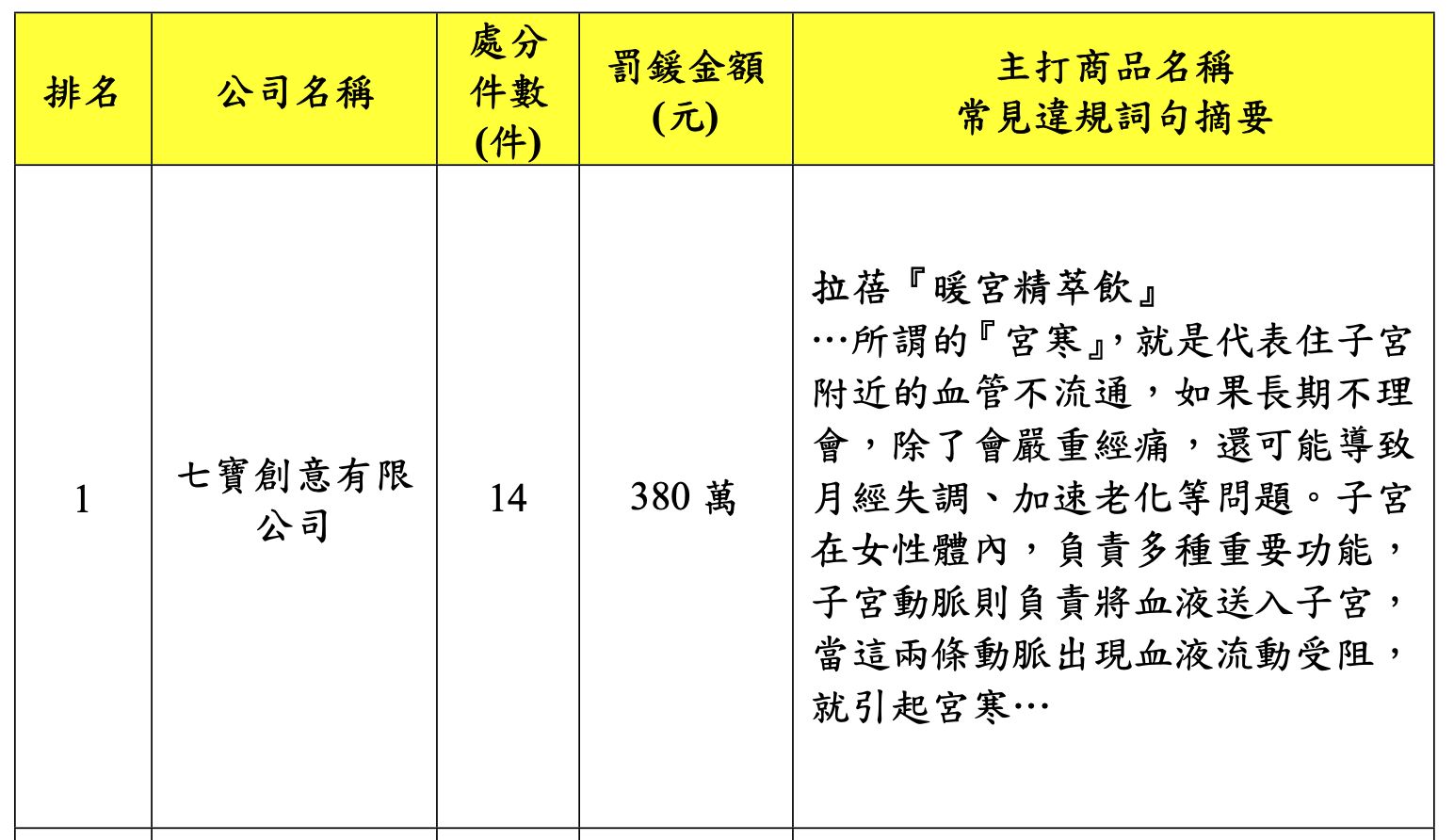 「拉蓓」暖宮精萃飲違規廣告遭衛生局開罰。（圖／台北市衛生局提供）