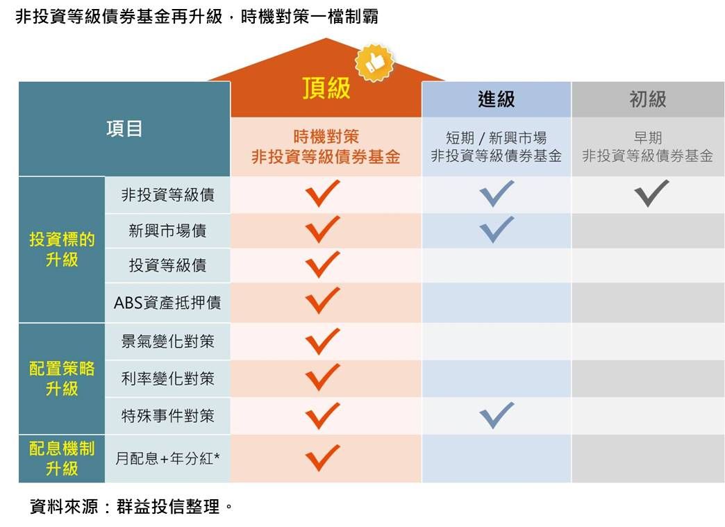 ▲非投資等級債券基金再升級。（圖／群益投信提供）