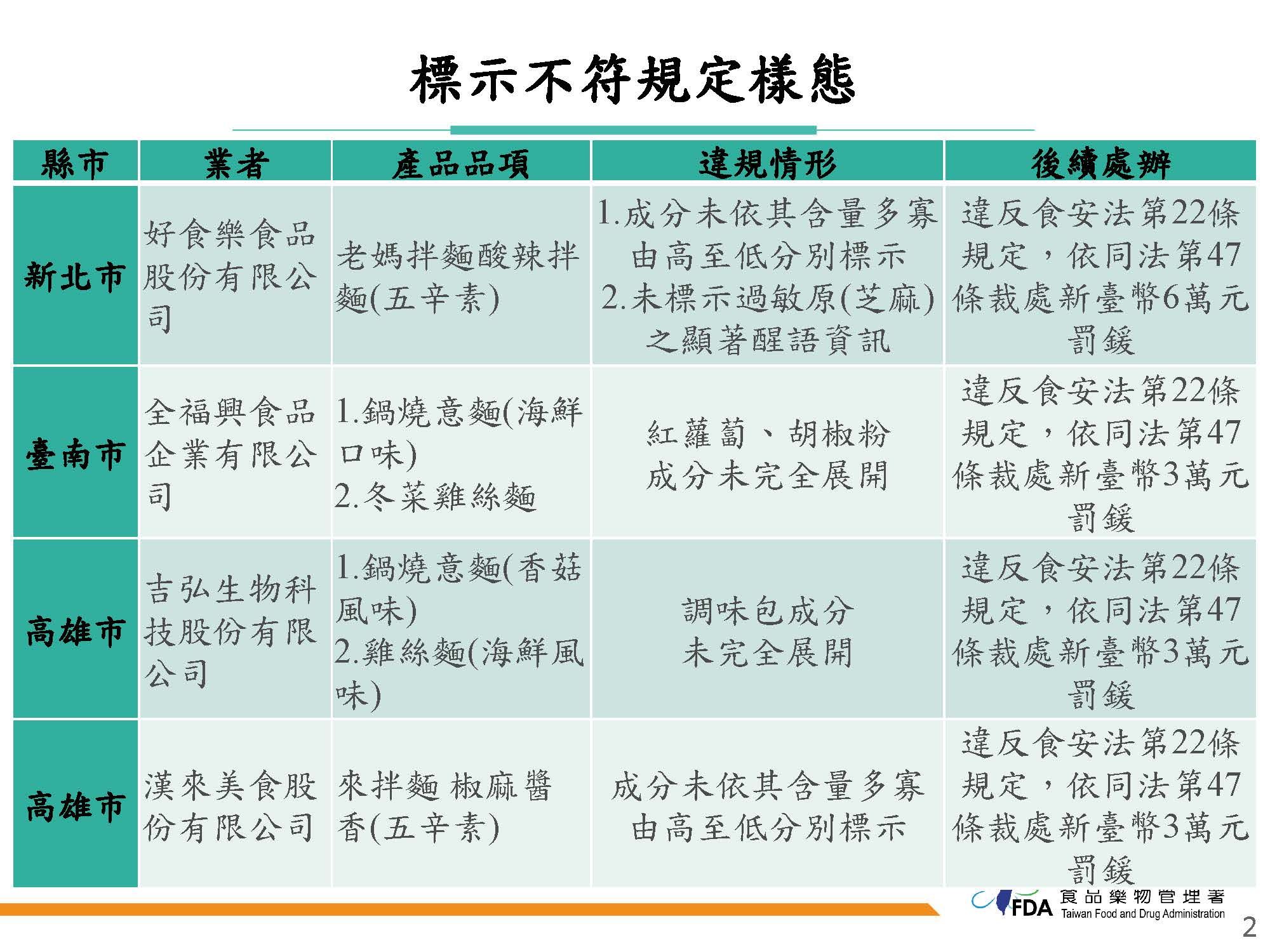 食藥署泡麵稽查。（圖／食藥署提供）