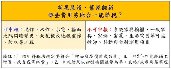 ▲▼裝潢費用在申報房地合一稅時，可包含於成本中減除。（圖／永慶房屋提供）