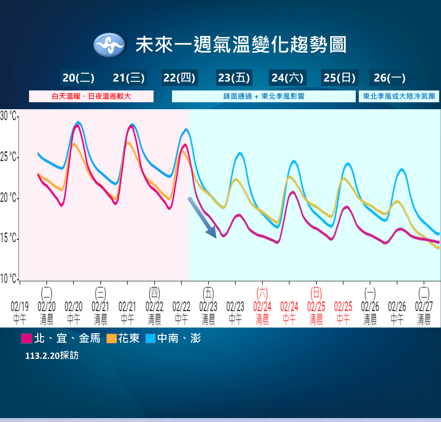 ▲▼天氣趨勢。（圖／氣象署）