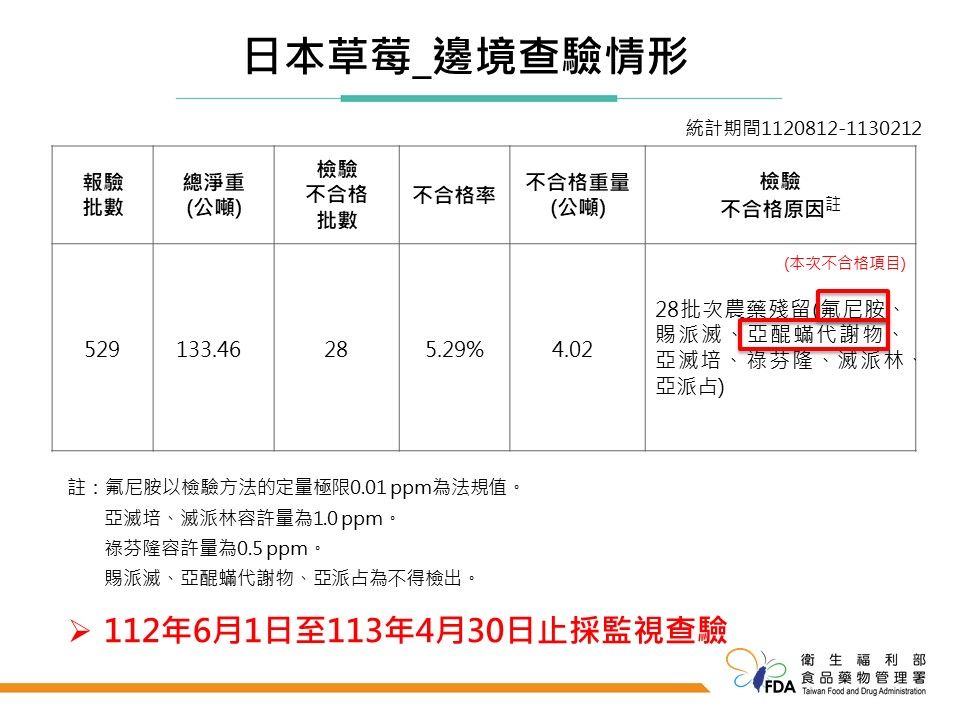 日本草莓將採監視查驗到4/30。（圖／食藥署提供）