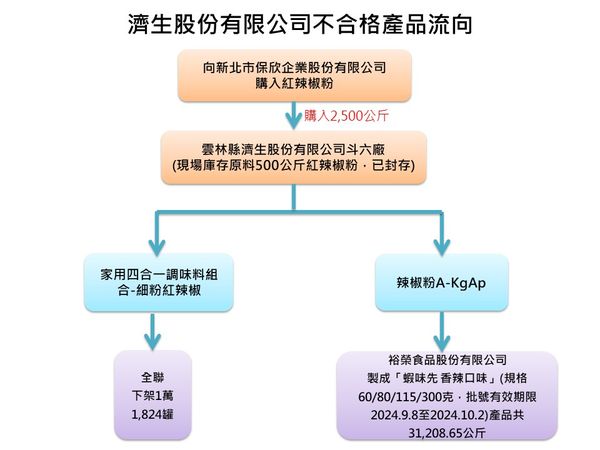 不合格產品流向。（圖／食藥署提供）