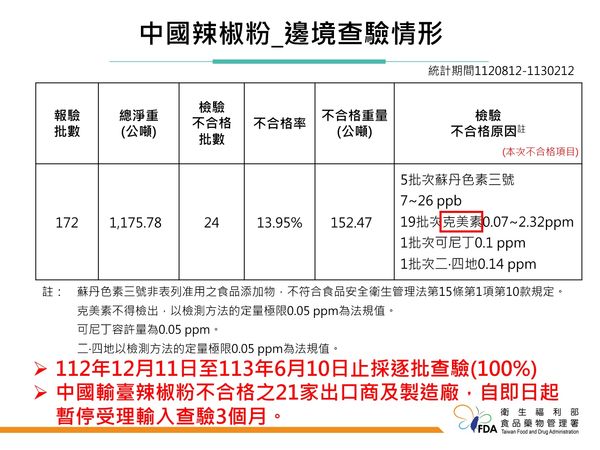 ▲▼蘇丹紅問題辣椒粉調查情況，中國輸入辣椒粉邊境查驗。（圖／食藥署提供）