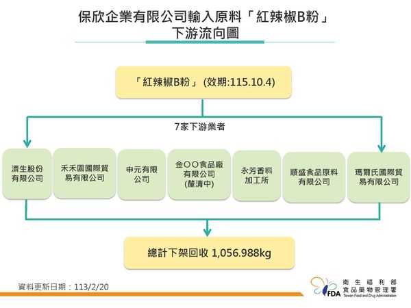 ▲▼蘇丹紅問題辣椒粉調查情況，保欣企業有限公司輸入原料「紅辣椒B粉」下游流向。（圖／食藥署提供）