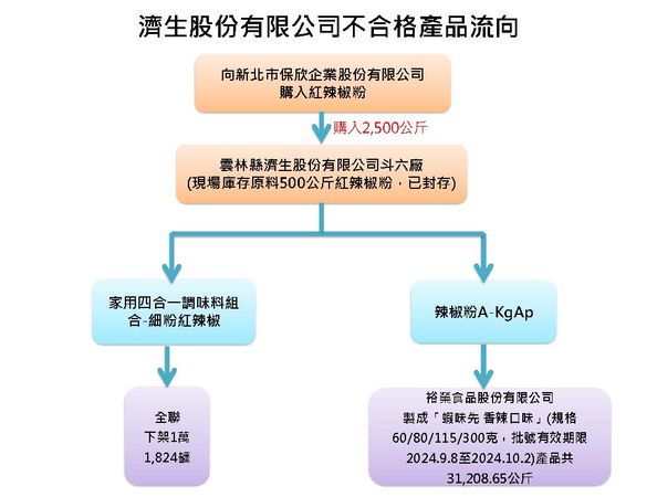 ▲▼蘇丹紅問題辣椒粉調查情況，濟生股份有限公司不合格產品流向。（圖／食藥署提供）