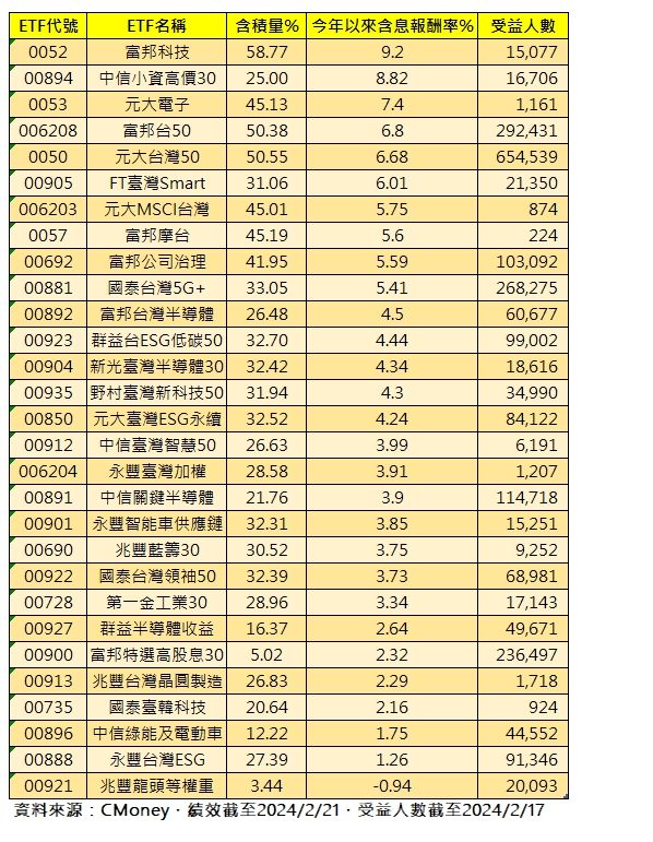 ▲含積量ETF總檢。（資料來源：CMONEY、圖：ETtoday新聞雲製表）