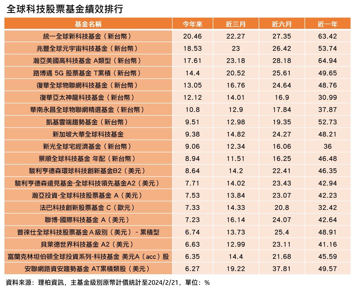 ▲全球科技股票基金績效排行。（圖／記者廖婕妤攝）