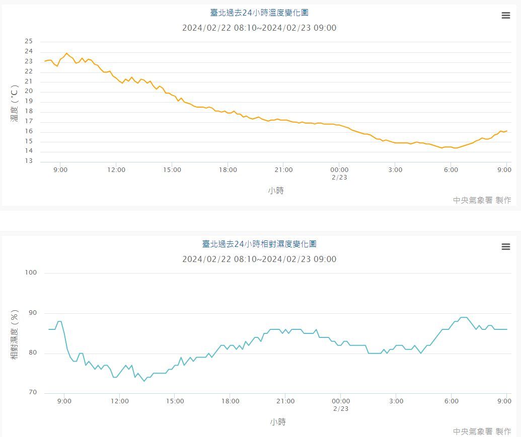 ▲▼台北站觀測相對濕度有近90%，台北觀測到最低溫14.3度也出現同一時段。（圖／吳聖宇）