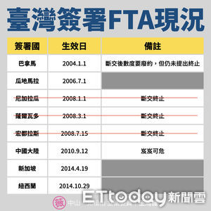 台灣對外FTA數目8個變5個　王鴻薇示警：恐淪貿易協定孤兒