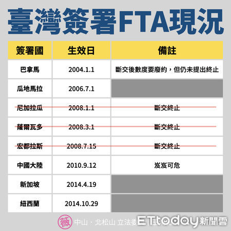 ▲台灣對外FTA數目由8個減為5個。（圖／翻攝王鴻薇臉書）