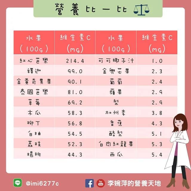 ▲6種人最缺乏！「高維生素C」水果排行　檸檬柳丁輸慘了。（圖／取自李婉萍營養師粉專）