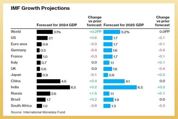 ▲最新全球經濟預測。（圖／股股知識庫）