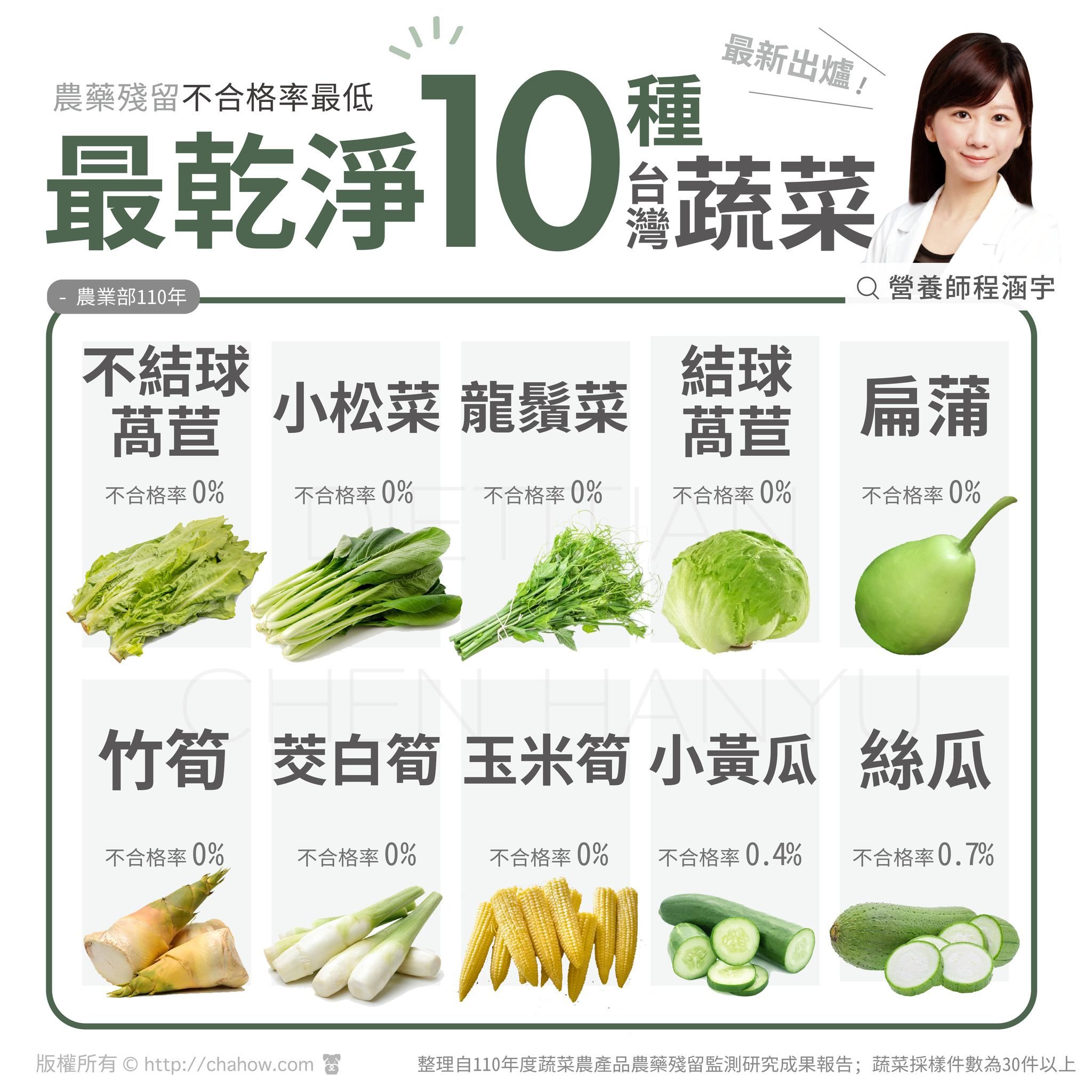 ▲▼台灣10種最乾淨蔬菜。（圖／營養師程涵宇提供）