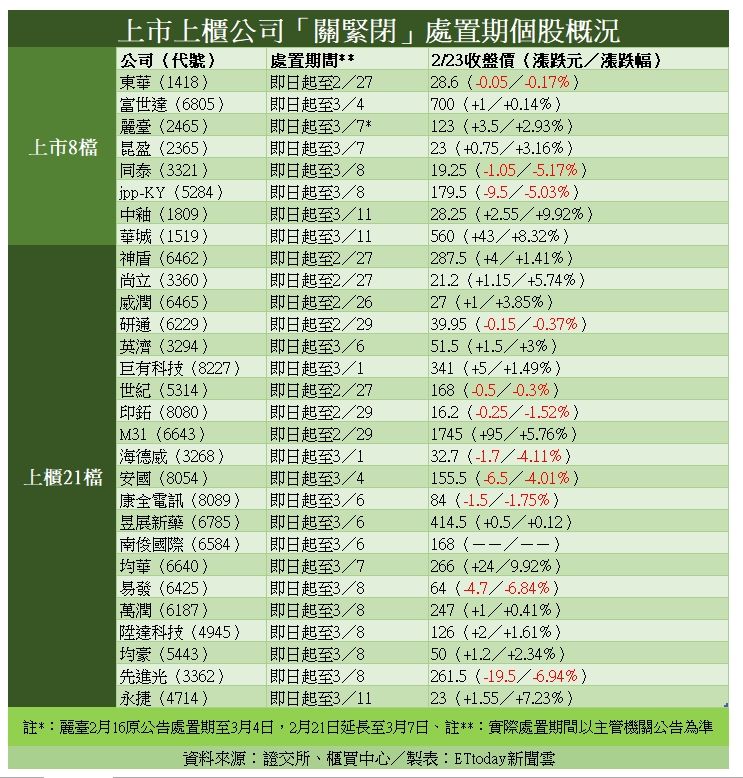 ▲29檔上市櫃遭關緊閉個股概況。（資料來源：證交所、櫃買中心、圖／ETtoday新聞雲製）