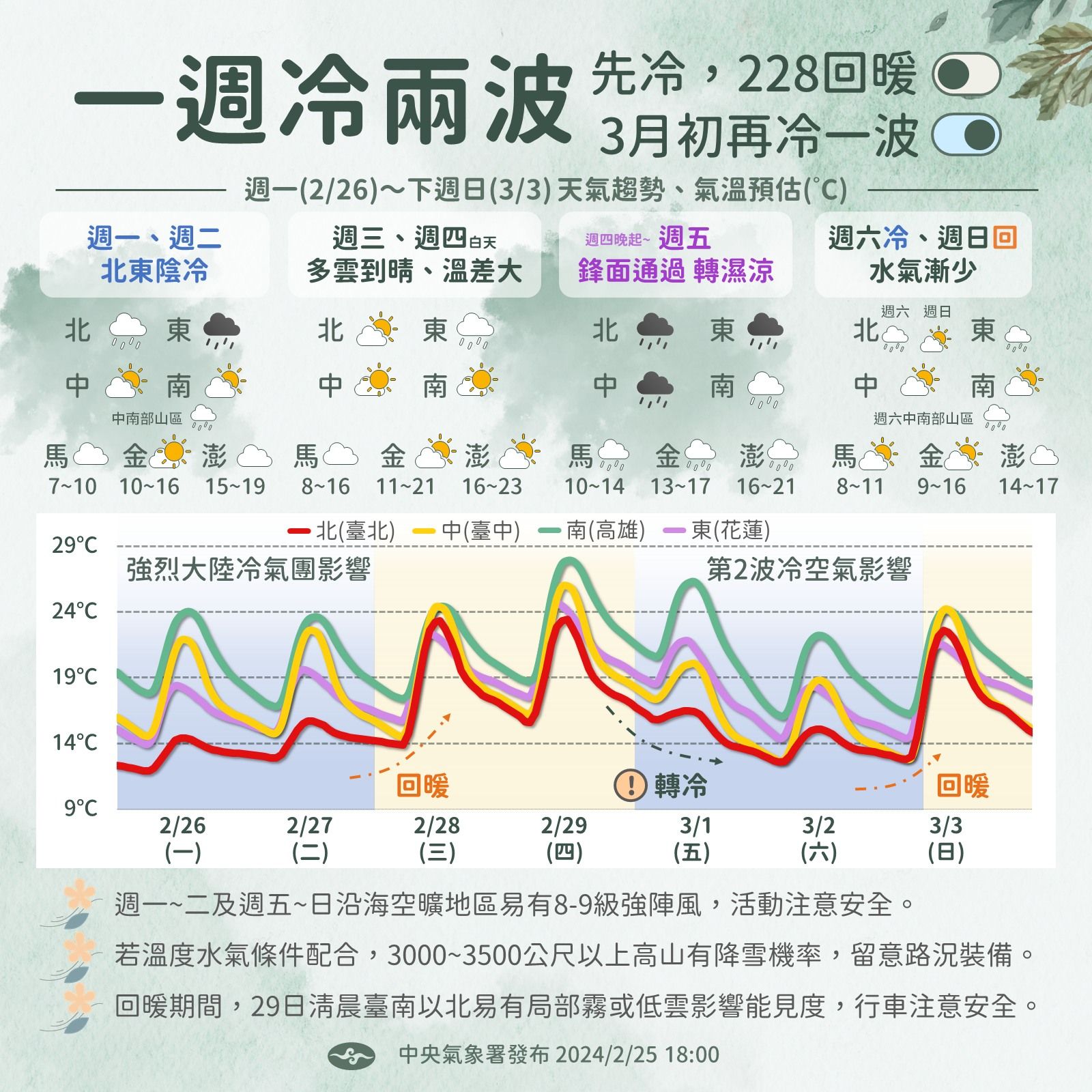 ▲▼連2波冷氣團「低溫恐探9度」！228回暖後再暴跌10度 一路冷到3月。（圖／中央氣象署）