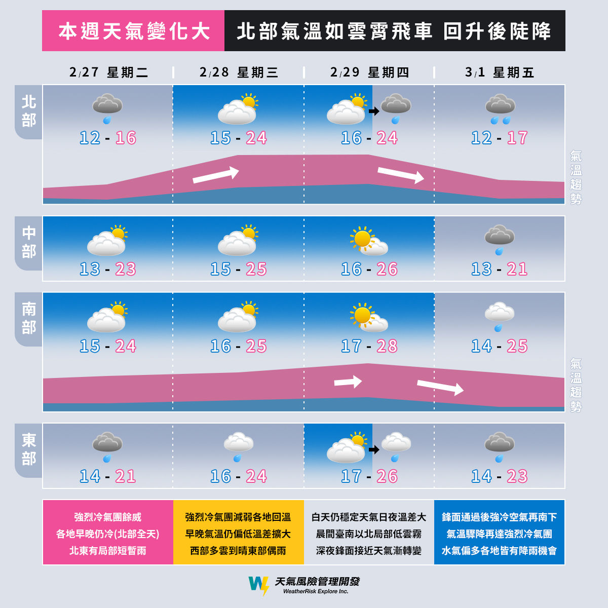 ▲一張圖看一周快速變天。（圖／翻攝自Facebook／天氣風險 WeatherRisk）