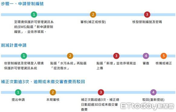 ▲▼逕流廢水申請條件、程序及注意事項。（圖／花蓮縣政府提供，下同）