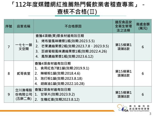 網紅餐廳稽查結果。（圖／食藥署提供）