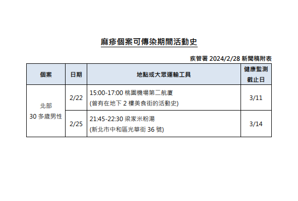 ▲▼北部醫護人員確診麻疹，疾管署公布足跡。（圖／疾管署提供）