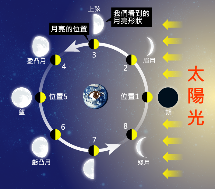 ▲▼日、地、月相對位置與月相變化圖。（圖／氣象署）