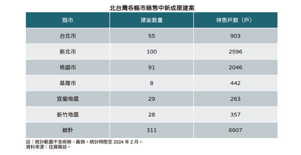 ▲▼新北市的新成屋待售戶數冠居北台灣。（圖／《住展》雜誌提供）