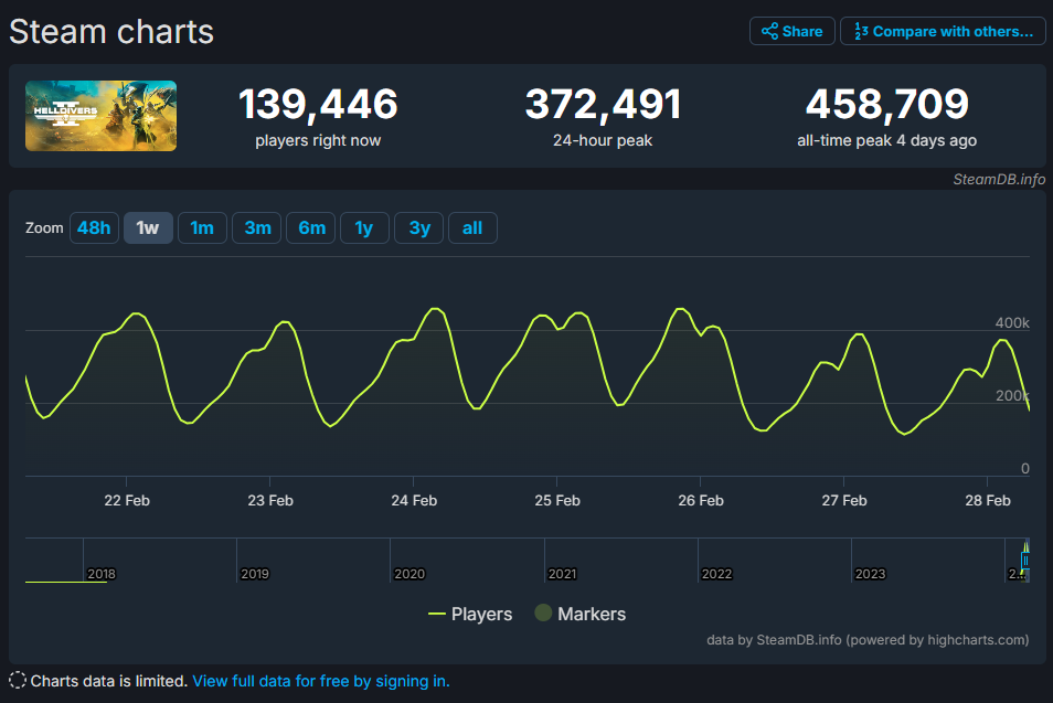 ▲▼《絕地戰兵2》成歐洲暢銷遊戲　PC玩家佔比60%。（圖／翻攝自SteamDB）