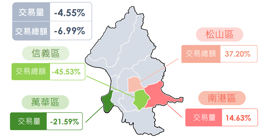 ▲ 112 年 11 月臺北市不動產買賣交易量與總額比較表。（圖／台北市政府地政局）