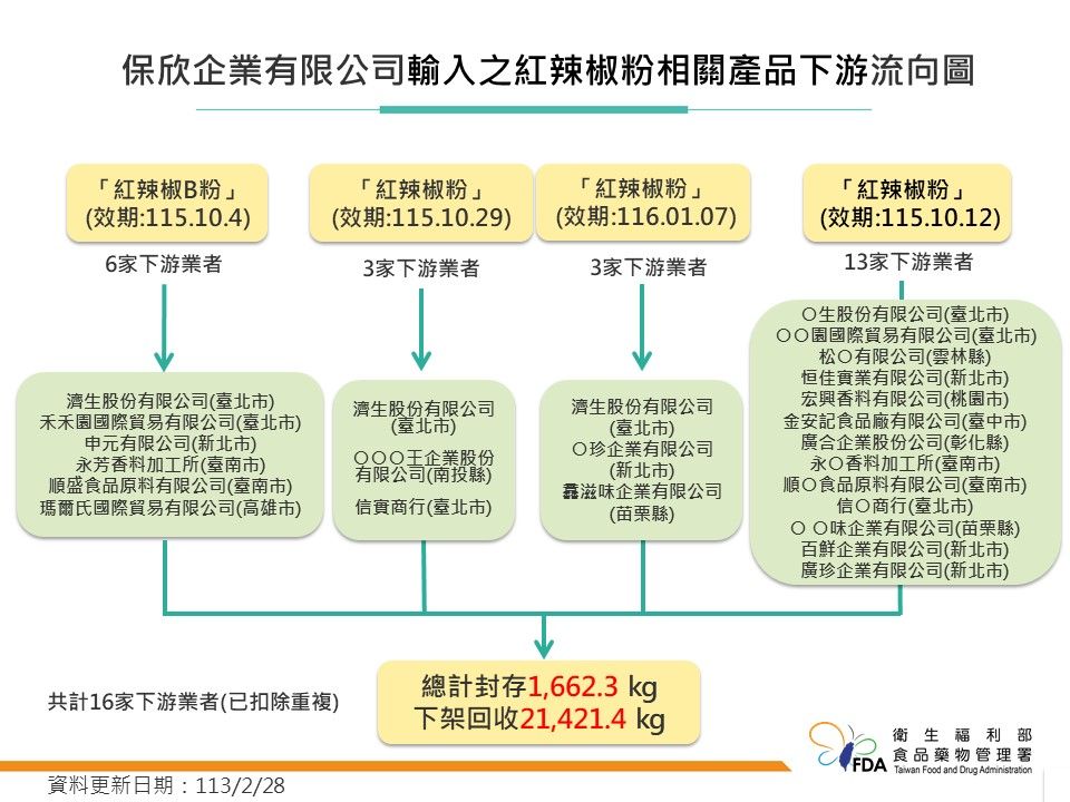 中國輸臺問題辣椒粉下架情形說明。（圖／食藥署提供）