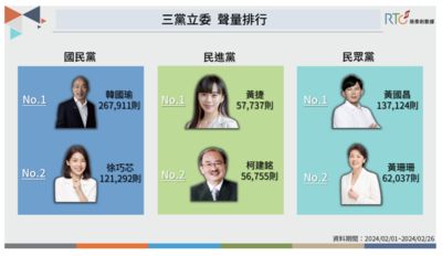 榮泰創數據:韓國瑜聲量居藍軍之首 黃國昌、黃珊珊成「新天王」