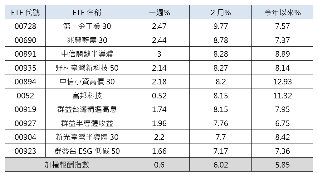 ▲台股原型ETF二月績效表。（資料來源：Cmoney）