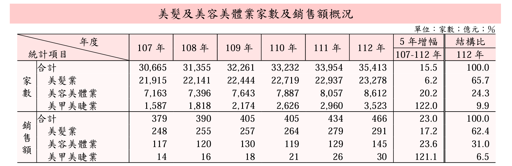 ▲▼美容事業營運統計。（圖／財政部公告）