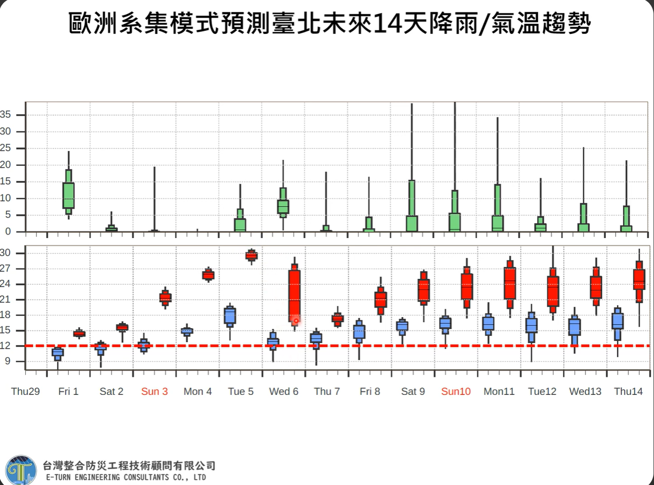 ▲▼未來台北站天氣趨勢。（圖／賈新興）