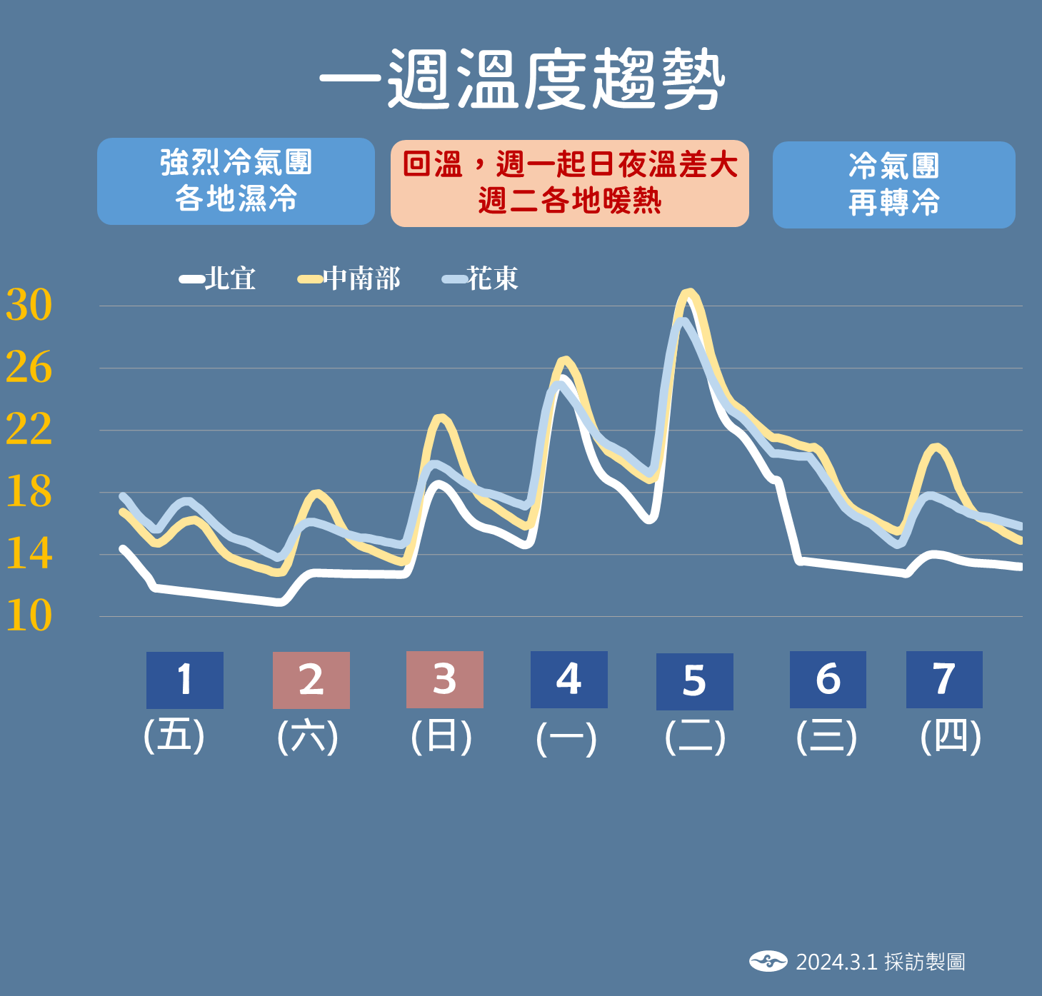 ▲▼天氣趨勢。（圖／氣象署）