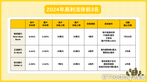 ▲2024年高利活存前3名！（圖／不管啦！給我錢）