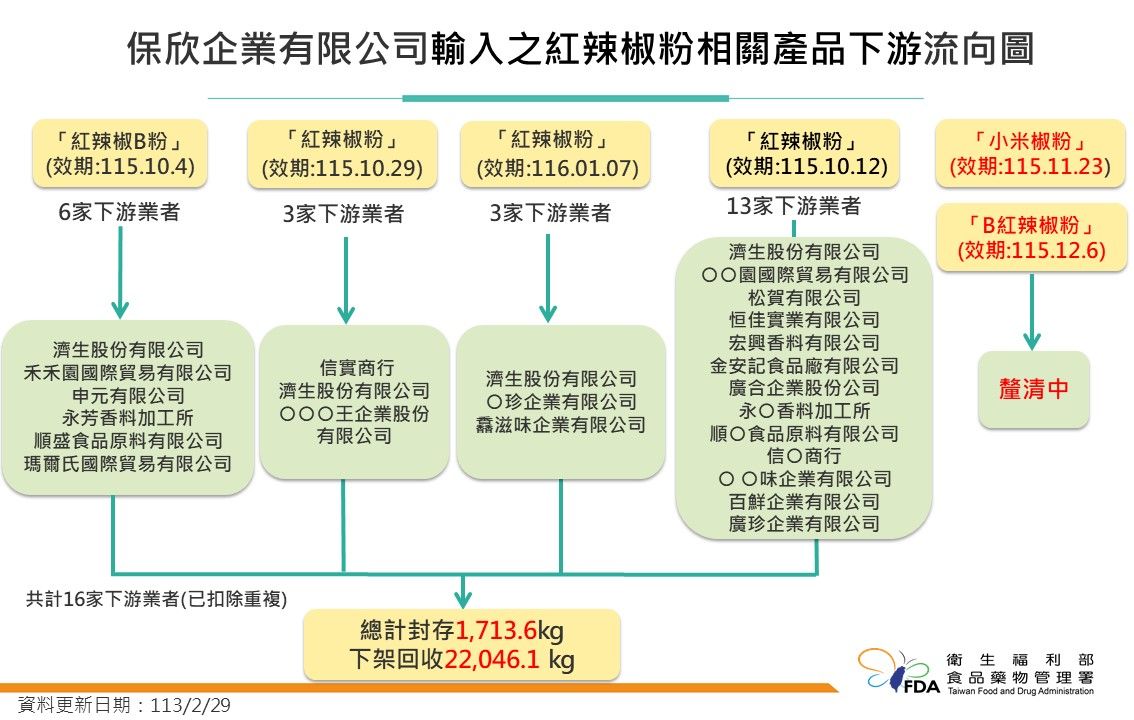 ▲▼保欣企業有限公司輸入之紅辣椒粉相關產品下游流向圖。（圖／食藥署提供）