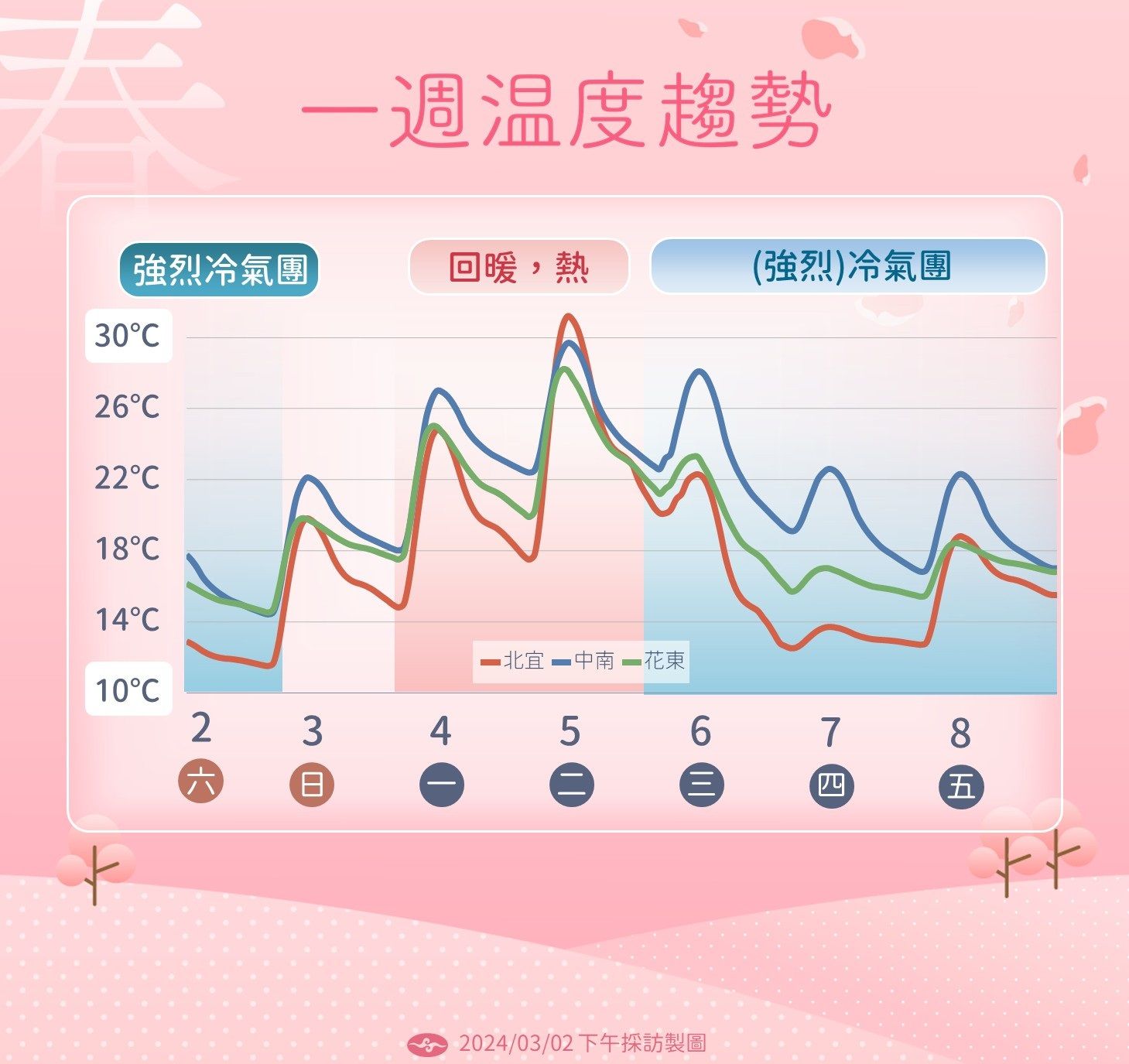 ▲▼根據氣象署最新資料，未來一周天氣三階段變化，今天濕冷，明天到下周二回暖，下周三起又再度轉為濕冷，下周冷空氣強度可能達到強烈冷氣團等級。（圖／氣象署提供）