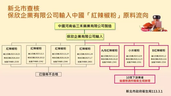 ▲▼保欣蘇丹紅流向。（圖／新北市衛生局提供）