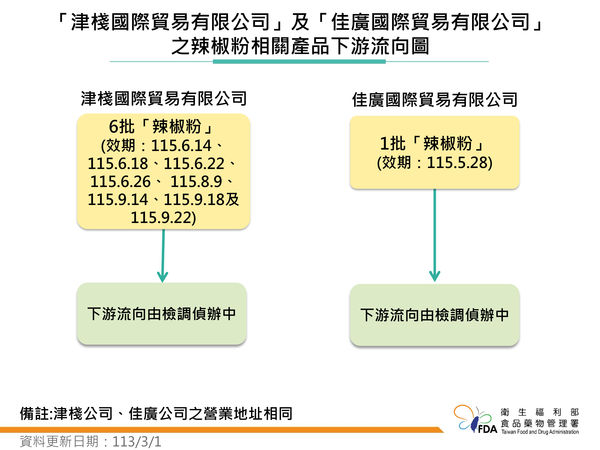 ▲▼蘇丹紅辣椒粉最新調查情況，「津棧國際貿易有限公司」及「佳廣國際貿易有限公司」輸入之辣椒粉相關產品下游流向圖。（圖／食藥署提供）