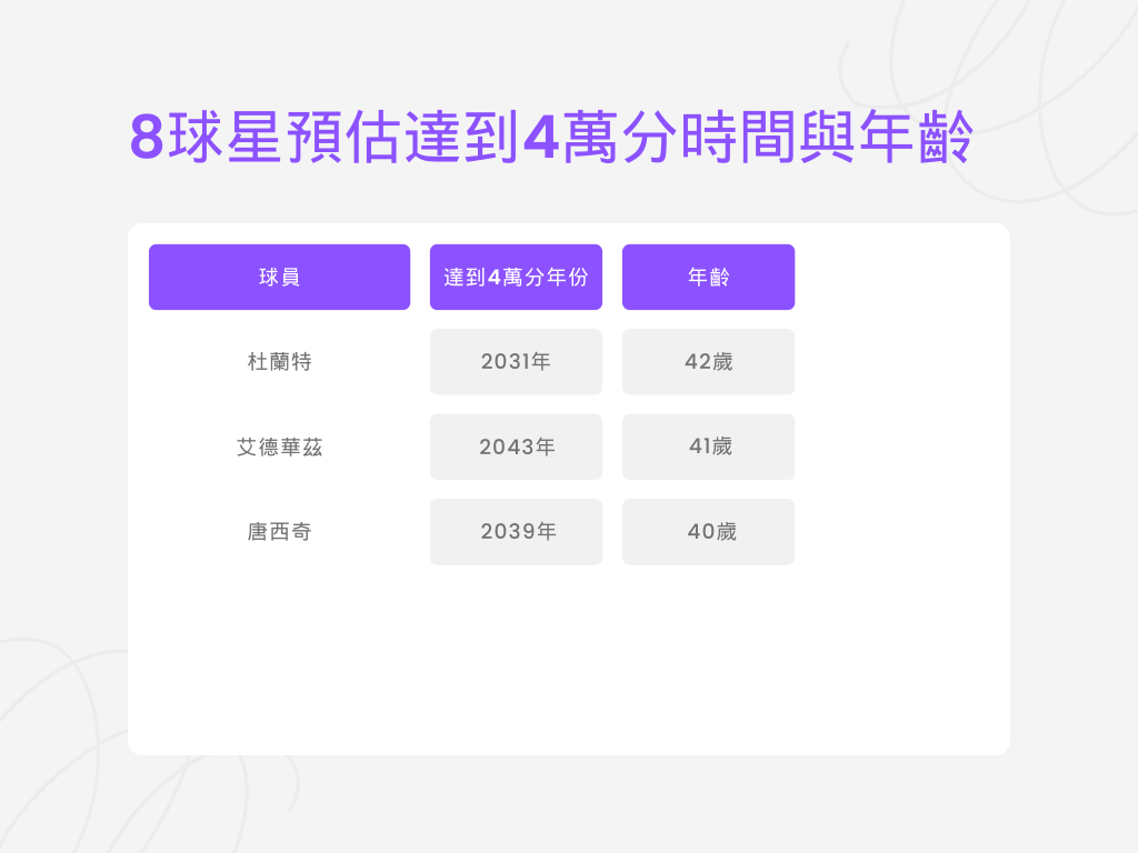 ▲▼NBA現役明星雙人組總得分、現役8位球星預估達成4萬分時間與年齡。（表／記者游郁香製）