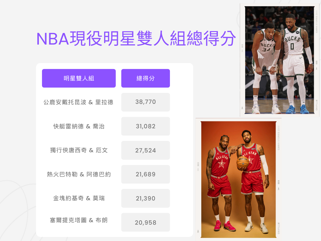 ▲▼NBA現役明星雙人組總得分、現役8位球星預估達成4萬分時間與年齡。（表／記者游郁香製）