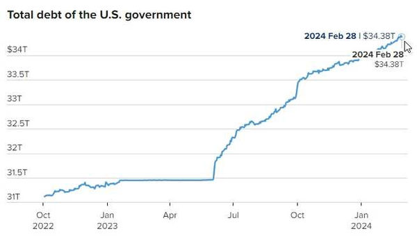 100個比爾蓋茲也還不完　外媒分析美國國債「百日暴增31.5兆」