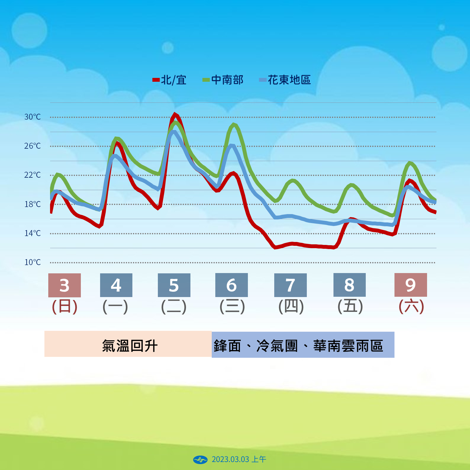 ▲▼未來一周氣溫變化。（圖／氣象署提供）