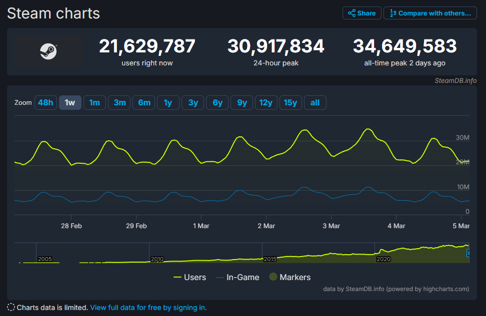 ▲▼Steam全球玩家同上3464萬人破紀錄。（圖／翻攝自Steam）