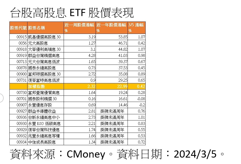 ▲高息ETF與大盤比一比。（資料來源：CMONEY、圖／ETtoday新聞雲）