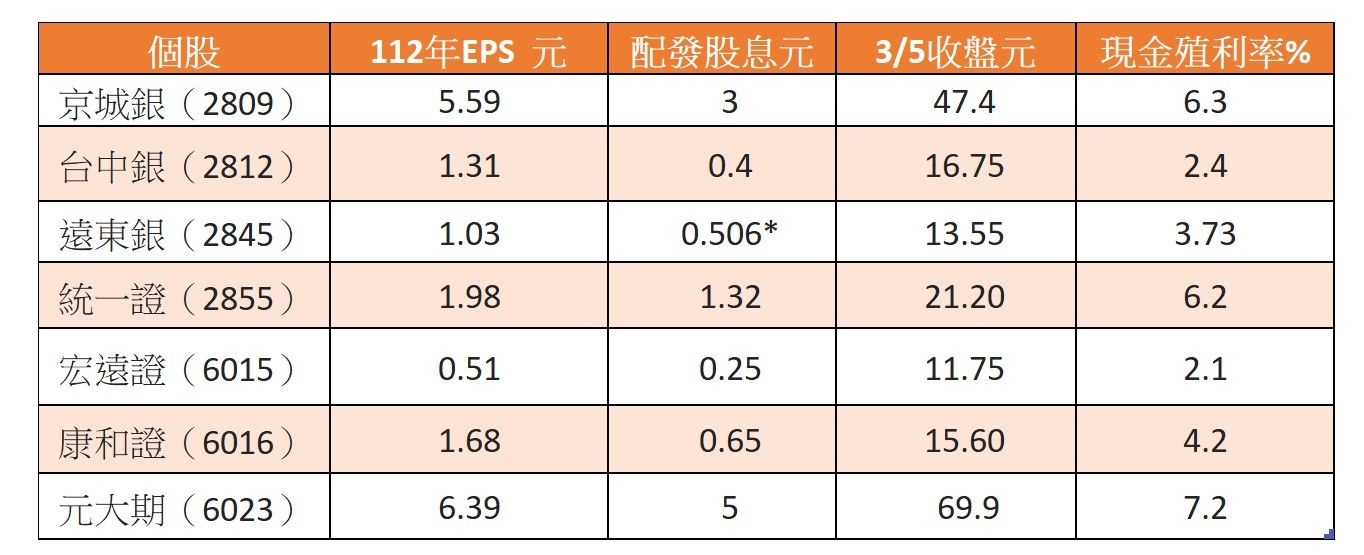 ▲▼7檔小而美銀行證券股配息大車拼。（圖／ETtoday新雲聞製表）