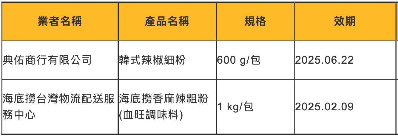 食藥署揭露用到蘇丹紅辣椒粉產品。（圖／翻攝食藥署網站）