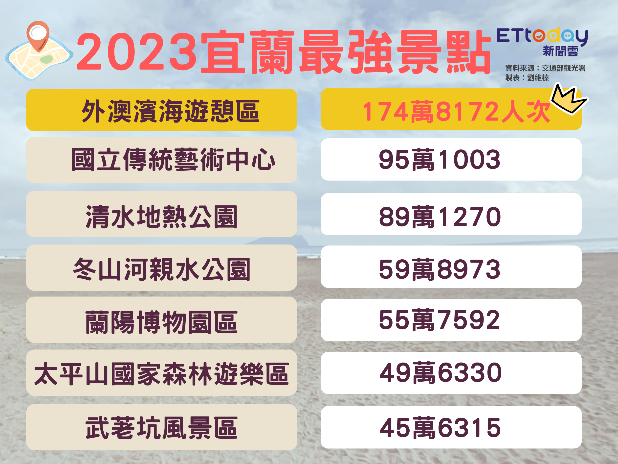 ▲▼ 2023宜蘭最強景點。（圖／記者劉維榛製表）